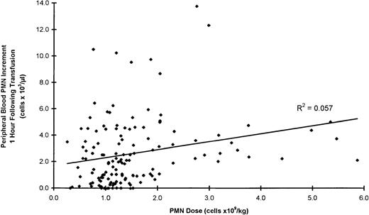 Fig. 2. Relationship between the dose of PMN administered by transfusion and increment in recipient absolute neutrophil count determined 1 hour following transfusion. / Each symbol represents a single transfusion of granulocyte concentrate product obtained by centrifugation leukapheresis of a donor stimulated with single-dose administration of granulocyte colony-stimulating factor/dexamethasone as described in the “Materials and methods” section (n = 175).