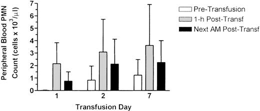 Fig. 3. Effects of serial neutrophil transfusions on the absolute neutrophil count of the recipients. / The peripheral blood PMN count of the patients receiving transfusions was determined immediately before transfusion, 1 hour following transfusion, and the morning following transfusion (approximately 12 hours posttransfusion). Data represent values from patients receiving serial daily transfusions for at least 7 days (n = 10) and are expressed as mean ± SD.