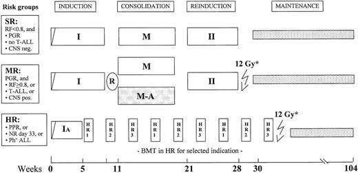 Fig. 1. Treatment in trial ALL-BFM 90. / SRG indicates standard-risk group; MRG, medium-risk group; and HRG, high-risk group. Details on treatment elements I, M, M-A, II, HR-1, HR-2, and HR-3 are given in Table 1. Asterisk indicates no preventive radiotherapy if patient was under 1 year of age; patients with central nervous system involvement received no radiation if they were under 1 year of age, 18 Gy if they were older than 1 year of age but under 2 years of age, and 24 Gy if they were 2 years of age or older.