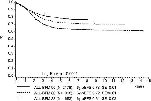 Fig. 2. Kaplan-Meier estimate of event-free survival of all evaluable patients in trials ALL-BFM 90, ALL-BFM 83, and ALL-BFM 86.