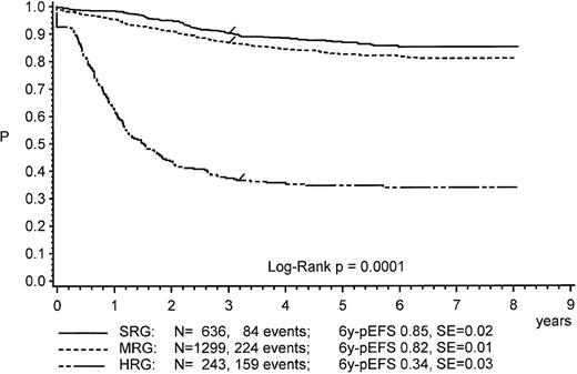 Fig. 3. Kaplan-Meier estimate of event-free survival of patients in trial ALL-BFM 90, according to risk group.
