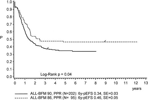Fig. 4. Kaplan-Meier estimate of event-free survival of patients with a poor response to prednisone (PPR) in trials ALL-BFM 90 and ALL-BFM 86.