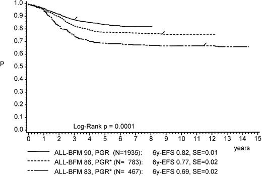 Fig. 5. Kaplan-Meier estimate of event-free survival of patients with a good response to prednisone (PGR) in trials ALL-BFM 90, ALL-BFM 83, and ALL-BFM 86. / Asterisk indicates that in trials ALL-BFM 83 and ALL-BFM 86, patients treated without reintensification had a significantly poorer outcome. Therefore, these patients were excluded from analysis to reduce the bias in this comparison.