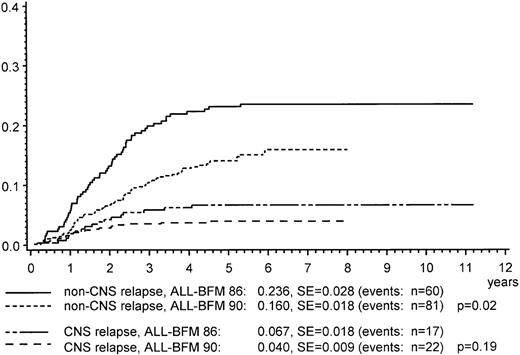 Fig. 6. Impact of reduced preventive cranial radiotherapy (CRT) in medium-risk patients with a BFM-RF of 1.2 or higher and no central nervous system (CNS) involvement initially. / Shown is the cumulative incidence of relapse with CNS involvement compared with any other kind of relapse in trials ALL-BFM 86 (preventive CRT dose, 18 Gy) and ALL-BFM 90 (preventive CRT dose, 12 Gy).