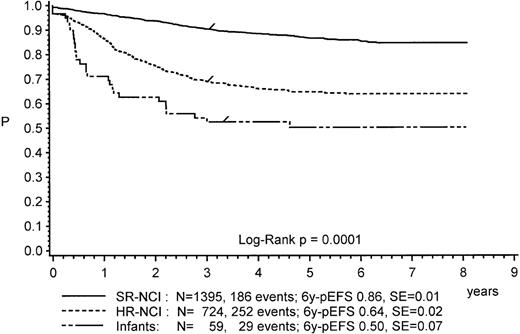 Fig. 7. Kaplan-Meier estimate of event-free survival of evaluable patients, according to modified National Cancer Institute consensus risk criteria. / Results are independent of immunophenotype and results in infants. Standard risk is a white blood cell (WBC) count below 50 × 109L and age 1 year to under 10 years; high risk is a WBC οf 50 × 109L or higher or age 10 years or older.