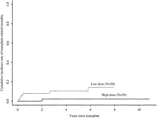 Fig. 1. Cumulative incidence rates of transplant-related mortality after identical twin bone marrow transplantations with high (more than 3 × 108 cells/kg) versus low (less than or equal to 3 × 108 cells/kg) cell doses.