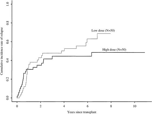 Fig. 2. Cumulative incidence rates of relapse after identical twin bone marrow transplantations with high (more than 3 × 108 cells/kg) versus low (less than or equal to 3 × 108 cells/kg) cell doses.