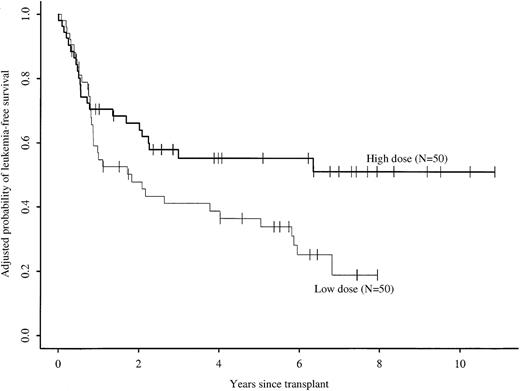 Fig. 3. Adjusted probabilities of leukemia-free survival rates after identical twin bone marrow transplantations with high (more than 3 × 108 cells/kg) versus low (less than or equal to 3 × 108 cells/kg) cell doses.