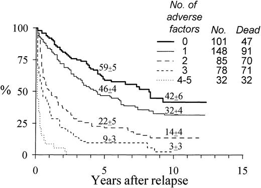 Fig. 2. Actuarial survival from relapse according to the cumulative number of adverse features. / Adverse features include interval from diagnosis to transplant 2 years or more, volunteer unrelated donor, transplant not in first chronic phase, relapse within 1 year from transplant, and advanced phase at relapse.