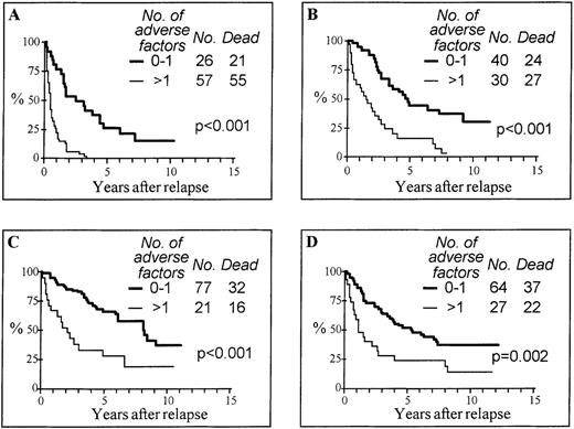 Fig. 3. Actuarial survival from relapse according to the cumulative number of adverse features in treatment groups. / Adverse features include interval from diagnosis to transplant 2 years or more, volunteer unrelated donor, transplant not in first chronic phase, relapse within 1 year from transplant, and advanced phase at relapse. (A) Chemotherapy alone; (B) α-interferon ± chemotherapy; (C) donor lymphocyte infusion ± other (11 patients were treated with donor lymphocyte infusion followed by a second SCT); (D) second transplant ± α-interferon ± chemotherapy.