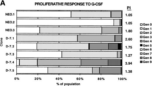 Fig. 4. Proliferative response of 32Dcl3 cell clones to G-CSF or IL-3. / Using the Cell Census Plus System (Sigma) the proliferative response of clones NEO.1-NEO.3 and D-7.1-D-7.5 was measured following stimulation with either G-CSF (100 ng/mL) or IL-3 (30 ng/mL) for 72 hours. The raw data indicating the percent of cells in each generation (Gen 0-Gen 9) and the “proliferation index” (see “Materials and methods”) is shown at the right for clones stimulated with G-CSF (A) or IL-3 (B). The proliferation index for G-CSF stimulation was normalized to the proliferation index for IL-3 stimulation for each clone and this value (% IL-3 response) is presented in C.
