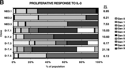 Fig. 4. Proliferative response of 32Dcl3 cell clones to G-CSF or IL-3. / Using the Cell Census Plus System (Sigma) the proliferative response of clones NEO.1-NEO.3 and D-7.1-D-7.5 was measured following stimulation with either G-CSF (100 ng/mL) or IL-3 (30 ng/mL) for 72 hours. The raw data indicating the percent of cells in each generation (Gen 0-Gen 9) and the “proliferation index” (see “Materials and methods”) is shown at the right for clones stimulated with G-CSF (A) or IL-3 (B). The proliferation index for G-CSF stimulation was normalized to the proliferation index for IL-3 stimulation for each clone and this value (% IL-3 response) is presented in C.