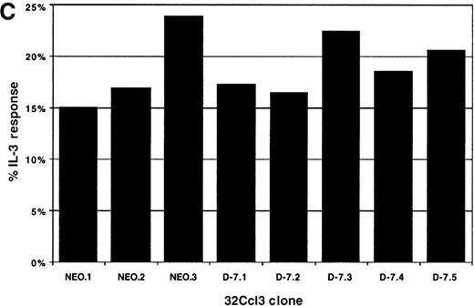 Fig. 4. Proliferative response of 32Dcl3 cell clones to G-CSF or IL-3. / Using the Cell Census Plus System (Sigma) the proliferative response of clones NEO.1-NEO.3 and D-7.1-D-7.5 was measured following stimulation with either G-CSF (100 ng/mL) or IL-3 (30 ng/mL) for 72 hours. The raw data indicating the percent of cells in each generation (Gen 0-Gen 9) and the “proliferation index” (see “Materials and methods”) is shown at the right for clones stimulated with G-CSF (A) or IL-3 (B). The proliferation index for G-CSF stimulation was normalized to the proliferation index for IL-3 stimulation for each clone and this value (% IL-3 response) is presented in C.