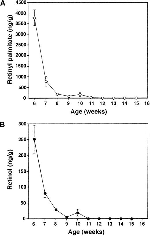 Fig. 1. HPLC analysis of liver retinoids in RA−mice. / Levels of retinylpalmitate (A) and retinol (B) were measured each week starting 3 weeks after the initiation of RA− diet (6 weeks of age). The value represents the average of 4 mice ± SD.