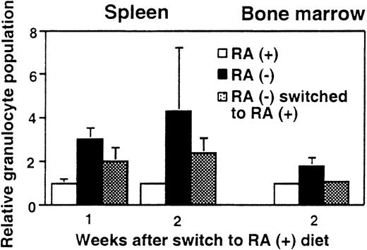 Fig. 4. Reversal of granulocyte expansion following dietary RA repletion. / Mice aged 15 weeks maintained on the RA− diet were switched to the RA+ diet for 1 or 2 weeks and the percent Mac-1+/Gr-1+ cells in spleen and bone marrow was determined. RA− mice continued on the deficient diet, whereas RA+ mice continued the diet with RA. In each graph, percent granuloctyes from RA+ mice are taken as 1. The values represent the average of 3 mice.