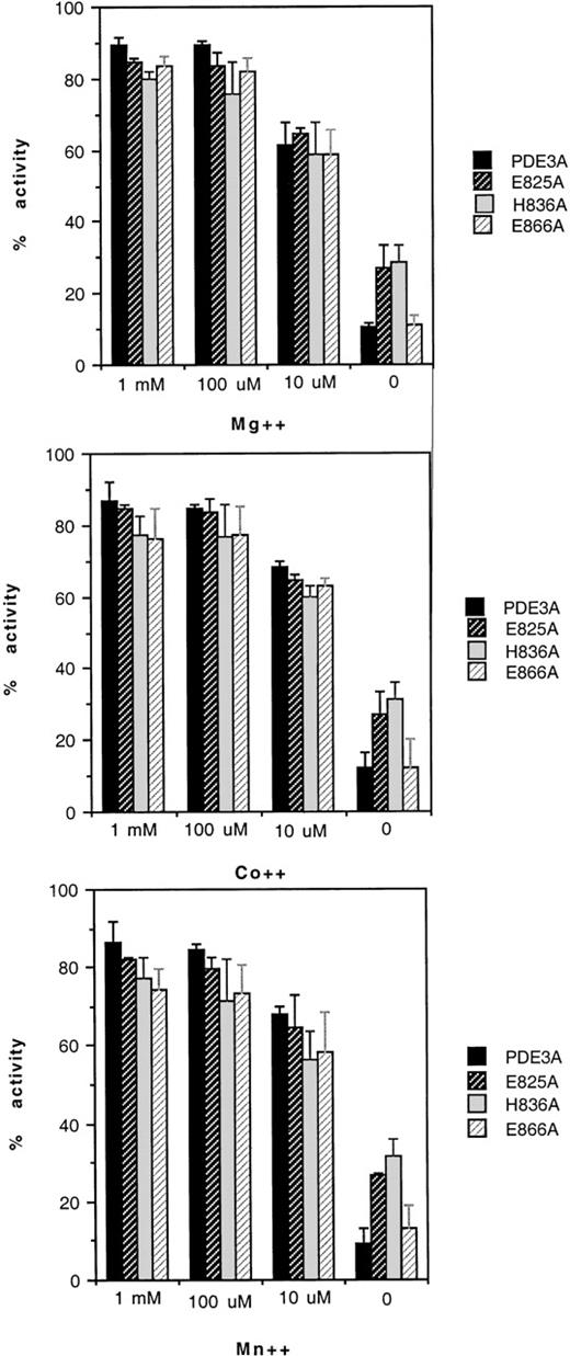 Fig. 4. Effects of metal ions on mutants of PDE3A. / Each enzyme was dialyzed against metal-free buffer, and the activity was measured and compared with the activity before dialysis after adding each cation at 10 μmol/L, 100 μmol/L, and 1 mmol/L, as indicated on the abscissa. Each mutant is represented by a bar, as indicated in the figures: (upper panel) MgCl2; (middle panel) CoCl2; (lower panel) MnCl2. The activity of PDE3A before dialysis is 100%.