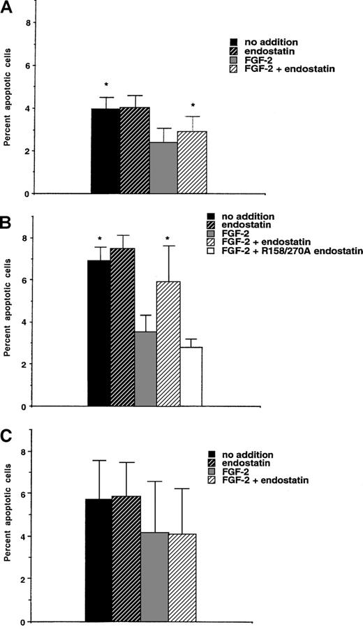 Fig. 5. Endostatin-induced apoptosis is dependent on the adaptor molecule Shb. / IBE infected with vector-containing retrovirus (A) or retrovirus encoding Shb (B) or an Shb SH2-domain mutant R522K (C) were analyzed with regard to proportion of Annexin V-stained cells by flow cytometry. * denotes P < .05 when tested against FGF-2 alone using a paired Student t test.