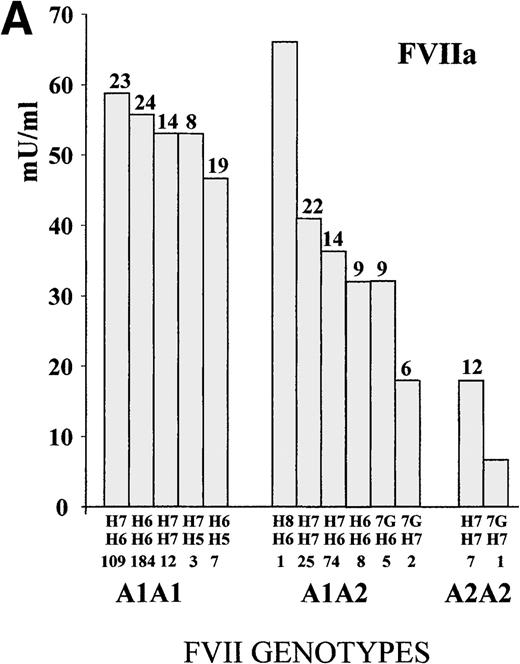 Fig. 1. FVII levels and genotypes. / Mean (A) FVIIa and (B) FVIIag levels in control subjects are grouped by5′F7 and IVS7 genotypes. The 5′F7 A2 allele contains the decanucleotide insertion.7G is the result of the9726 + 7A→G transition. The number of subjects is reported below the IVS7 genotypes, and the SD is shown above each column. PNP indicates pooled normal plasma.