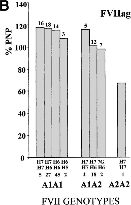 Fig. 1. FVII levels and genotypes. / Mean (A) FVIIa and (B) FVIIag levels in control subjects are grouped by5′F7 and IVS7 genotypes. The 5′F7 A2 allele contains the decanucleotide insertion.7G is the result of the9726 + 7A→G transition. The number of subjects is reported below the IVS7 genotypes, and the SD is shown above each column. PNP indicates pooled normal plasma.