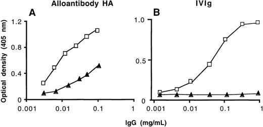 Fig. 1. Binding of affinity-purified anti-FVIII IgG to FVIII by ELISA. / Unfractionated IgG (closed triangles) and the corresponding affinity-purified anti-FVIII IgG (open squares) were tested at similar concentrations for their ability to bind to insolubilized FVIII. (A) High-responder patient with hemophilia A (HA); (B) intravenous immunoglobulin (IVIg).