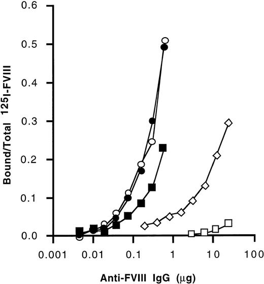 Fig. 3. Immunoprecipitation of FVIII and FVIII domains by anti-FVIII IgG. / Anti-FVIII antibodies affinity-purified from IVIg were coincubated with radiolabeled purified A1 and A2 domains, recombinant C2 domain, purified FVIII light chain, and FVIII. Following immunoprecipitation, ratios of bound radioactivity to total radioactivity were calculated. Open squares: A1 domain; open diamonds: A2 domain; open circles: C2 domain; closed circles: FVIII light chain; closed squares: plasma-derived human FVIII.