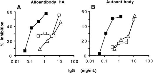 Fig. 5. Competitive inhibition of the binding to FVIII between natural anti-FVIII IgG from IVIg and FVIII inhibitors from patients. / Radiolabeled anti-FVIII IgG alloantibody of a high-responder hemophiliac (A) and anti-FVIII IgG autoantibody of an autoimmune patient (B) (3 μg/mL) were incubated with increasing concentrations of anti-FVIII IgG from IVIg (closed squares), unfractionated IVIg (open squares), and IVIg depleted of anti-FVIII antibodies (open triangles) for 4 hours at 37°C. The percentage of inhibition was calculated as described in “Patients and methods.”