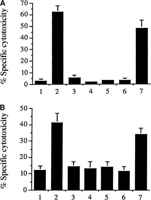 Fig. 1. Exposure of endothelial cells to iron deuteroporphyrin IX, hematin, heme arginate, and other substances. / Iron deuteroporphyrin IX, like hematin, but unlike heme arginate, iron deuteroporphyrin IX,2,4-bis-sulfonate, iron coproporphyrin III, or iron deuteroporphyrin IX,2,4-bis-glycol, sensitized endothelial cells to H2O2 and activated PMN-mediated cytolysis. Confluent 51Cr-labeled human umbilical vein endothelial cells grown in 24-well (2 cm2/well) tissue-culture plates were incubated with medium 199 alone (first bars), 5 μmol/L hematin (second bars), 5 μmol/L heme arginate (third bars), 5 μmol/L iron deuteroporphyrin IX,2,4-bis-sulfonate (fourth bars), 5 μmol/L iron coproporphyrin III (fifth bars), 5 μmol/L iron deuteroporphyrin IX,2,4-bis-glycol (sixth bars), or 5 μmol/l iron deuteroporphyrin IX (seventh bars) in 500 μL of media 199 for 60 minutes. After removal of solutions, the cells were washed with HBSS and exposed for 2 hours to (A) 100 μmol/L H2O2or (B) PMA (100 ng/mL–activated neutrophils (2:1 PMN:endothelial cell ratio). Results represent the percentage of specific cytotoxicity (mean ± SE) of at least 3 experiments performed in duplicate.