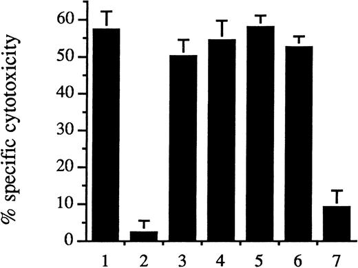 Fig. 4. Pretreatment of endothelium. / Hematin and iron deuteroporphyrin IX pretreatment of endothelium provided cell protection against hematin/H2O2–mediated lysis. Human umbilical vein endothelial cells were pretreated with control medium (first bar) or 10 μmol/L of ferriporphyrins, consisting of hematin (second bar), heme arginate (third bar), iron deuteroporphyrin IX,2,4-bis-sulfonate (fourth bar), iron coproporphyrin III (fifth bar), iron deuteroporphyrin IX,2,4-bis-glycol (sixth bar), or iron deuteroporphyrin IX (seventh bar), for 60 minutes, and the culture media were then replaced with ferriporphyrin-free medium for 15 hours. Endothelial cell oxidant stress was then provided by exposure of the cells to hematin (5 μmol/L) for 60 minutes followed by H2O2 (100 μmol/L) for 2 hours. Results are the specific cytotoxicity (mean ± SE) of 3 experiments performed in duplicate.