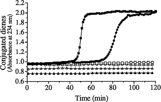 Fig. 5. Kinetics of lipid peroxidation of LDL catalyzed by hematin or heme arginate. / The LDL (200 μg/mL protein) was exposed to hematin (5 μmol/L) (closed squares) or heme arginate (5 μmol/L) (closed circles) in the presence of H2O2 (75 μmol/L), hematin alone (5 μmol/L) (open squares), heme arginate alone (5 μmol/L) (open circles), and H2O2 alone (75 μmol/L) (open triangles). Closed triangles represent native LDL alone. The lipid peroxidation was monitored spectrophotometrically at 234 nm at 37 °C for 120 minutes to assess the formation of conjugated dienes.