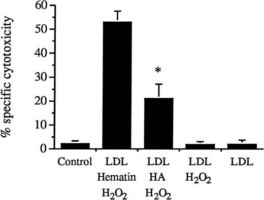 Fig. 6. Heme arginate–conditioned and hematin–conditioned LDL. / Heme arginate–conditioned LDL induced less endothelial cell lysis than hematin–conditioned LDL. Human umbilical vein endothelial cells were incubated with LDL (200 μg/mL protein) treated with hematin (5 μmol/L) plus H2O2 (75 μmol/L), LDL treated with heme arginate (HA) (5 μmol/L) plus H2O2, and LDL treated with H2O2 alone in HBSS for 4 hours. Endothelial cells were also exposed to native LDL alone, and for control cells, HBSS was free of lipoprotein. Results were the percentage of specific cytotoxicity (mean ± SE) of 3 experiments performed in duplicate. P < .004 versus LDL treated with hematin plus H2O2.