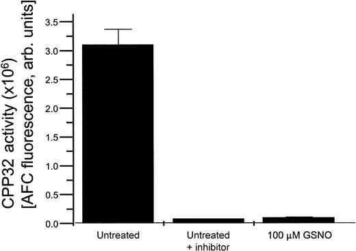 Fig. 5. HEL cell CPP32 activity. / CPP32 enzymatic activity present in untreated HEL cells, HEL cells treated with a CPP32 inhibitor, and HEL cells treated with 100 μmol/L GSNO.
