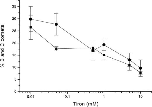 Fig. 8. HEL cells COMET formation and Tiron. / Percentage of B and C COMET after treatment of HEL cells with 10 μmol/L GSNO for 120 minutes in the presence of various concentrations of Tiron (circles). Percentage of B and C COMET after cytokine induction of iNOS in HEL cells for 16 hours in the presence of various concentrations of Tiron (squares). Each point represents the average of 3 experiments.