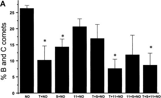 Fig. 10. NO-induced HEL cell apoptosis and effect of TPO. / (A) Percentage of B and C COMET produced by treatment with 10 μmol/L GSNO (NO) in the presence or absence of 100 ng/mL TPO (T), 100 μmol/L IL-11,11 or 100 μmol/L serotonin (S) pretreatment. (B) Percentage of B and C COMET produced by treatment with cytokines (C) to induce iNOS in the presence or absence of TPO IL-11 or serotonin. (C) Percentage of B and C COMET achieved by exposure to NO produced by co-culture with fibroblasts in which iNOS had been induced, in the presence of TPO, IL-11, or serotonin. In all experiments, treatment with TPO, IL-11, or serotonin in the absence of a source of NO did not lead to the production of B and C COMET (0%). Each bar represents the average of 3 experiments (*P < .05).