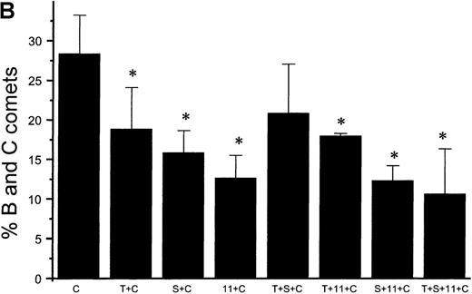 Fig. 10. NO-induced HEL cell apoptosis and effect of TPO. / (A) Percentage of B and C COMET produced by treatment with 10 μmol/L GSNO (NO) in the presence or absence of 100 ng/mL TPO (T), 100 μmol/L IL-11,11 or 100 μmol/L serotonin (S) pretreatment. (B) Percentage of B and C COMET produced by treatment with cytokines (C) to induce iNOS in the presence or absence of TPO IL-11 or serotonin. (C) Percentage of B and C COMET achieved by exposure to NO produced by co-culture with fibroblasts in which iNOS had been induced, in the presence of TPO, IL-11, or serotonin. In all experiments, treatment with TPO, IL-11, or serotonin in the absence of a source of NO did not lead to the production of B and C COMET (0%). Each bar represents the average of 3 experiments (*P < .05).