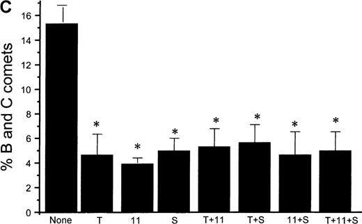 Fig. 10. NO-induced HEL cell apoptosis and effect of TPO. / (A) Percentage of B and C COMET produced by treatment with 10 μmol/L GSNO (NO) in the presence or absence of 100 ng/mL TPO (T), 100 μmol/L IL-11,11 or 100 μmol/L serotonin (S) pretreatment. (B) Percentage of B and C COMET produced by treatment with cytokines (C) to induce iNOS in the presence or absence of TPO IL-11 or serotonin. (C) Percentage of B and C COMET achieved by exposure to NO produced by co-culture with fibroblasts in which iNOS had been induced, in the presence of TPO, IL-11, or serotonin. In all experiments, treatment with TPO, IL-11, or serotonin in the absence of a source of NO did not lead to the production of B and C COMET (0%). Each bar represents the average of 3 experiments (*P < .05).