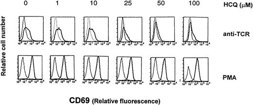Fig. 1. HCQ down-regulates TCR-induced CD69 expression. / Jurkat T cells were cultured for 24 hours with varying concentrations of HCQ, then incubated an additional 12 hours in 24-well plates (1 × 106/mL) in medium alone (dotted lines), PMA (50 ng/mL), or anti-TCR mAb C305 (ascites, 1:2000). Cells were then harvested and stained with FITC-conjugated anti-CD69, and fluorescence intensity was measured on a FACScan. Cell counts and viability were indistinguishable in untreated and HCQ-treated cell populations. Representative data from more than 5 similar experiments are shown.