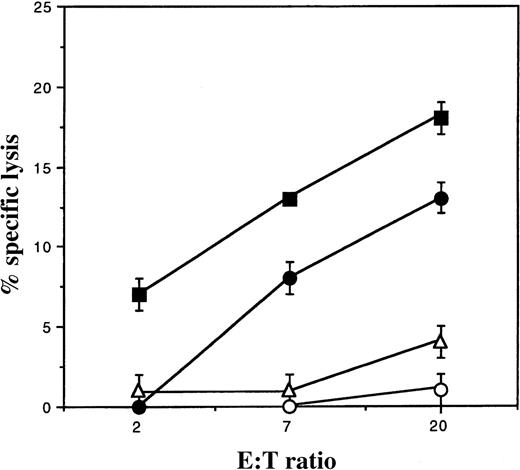 Fig. 5. T-cell recognition of foreign HLA class I molecules displayed by DCs. / DCs from an HLA-A2–negative individual were cultivated on a monolayer of nonirradiated melanoma cells expressing the HLA-A2 allele (•). As a control, DCs were either untreated (○) or cocultured with an HLA-unrelated melanoma cell line (▵). After 20 hours, DCs were harvested, purified from the potential melanoma contamination by CD45RO microbead separation, and used as targets in a standard chromium release assay. Only DCs exposed to the HLA-A2 melanoma are recognized by anti–HLA-A2 cytotoxic T-cell effectors. Recognition of the HLA-A2–positive melanoma cells is shown (▪).