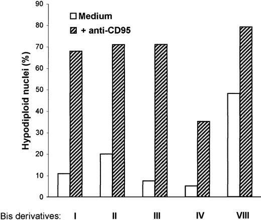 Fig. 4. Bis derivatives facilitate apoptosis induced by anti-CD95 mAb. / DC were incubated in medium in the presence of anti-CD95 mAb (0.5 μg/mL) with or without Bis I, II, III, IV, or VIII (20 μmol/L). After 18 hours, cells were fixed, DNA was stained with PI, and the percentage of hypodiploid nuclei (subG1 peak) was analyzed with use of flow cytometry. Data are representative results from 3 experiments done on samples from different blood donors.