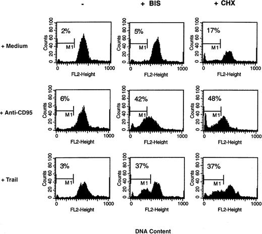 Fig. 5. Bis facilitates apoptosis triggered by anti-CD95 mAb and human tumor necrosis factor–related apoptosis-inducing ligand (TRAIL). / DC were incubated in medium alone or in the presence of anti-CD95 mAb (1 μg/mL) or TRAIL (250 ng/mL) with or without Bis III (20 μmol/L) or CHX (10 μg/mL). After 18 hours, cells were fixed, and DNA was stained with PI and analyzed with use of flow cytometry. The percentage of hypodiploid nuclei (subG1 peak) is indicated on each plot. Data are from 1 experiment representative of 5 done.