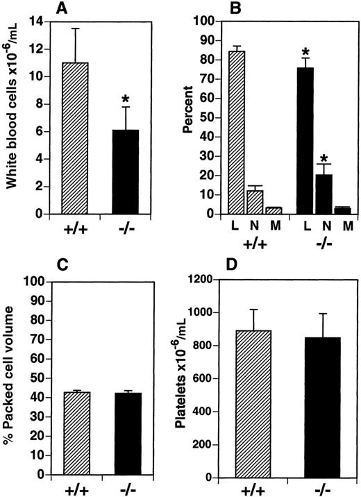 Fig. 2. Flt3L−/− mice have reduced numbers of leukocytes in the PB. / PB was obtained from flt3L+/+ and flt3L−/− mice by cardiac puncture. (A) WBC counts (n = 8). (B) Blood differentials (n = 8) (L = lymphocytes, n = neutrophils, M = monocytes). (C) Hematocrit (% packed cell volume) (n = 7). (D) Platelet counts (n = 8) were performed as described in “Materials and methods.” Data are presented as the mean ± SD. *P < .0004 for WBC,P = .0011 for percent lymphocytes, and P = .0026 for percent neutrophils.