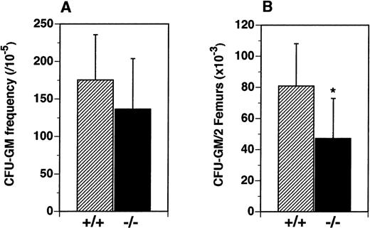 Fig. 4. Reduced numbers of CFU-GM precursors in the BM of flt3L−/− mice. / BM cells were cultured in methylcellulose in the presence of rmu IL-3 plus rmu KL plus rhu EPO (see “Materials and methods”). (A) Frequency of clonal CFU-GM progenitors. (B) Absolute number of CFU-GM per 2 femurs (n = 16 mice). Data were pooled from 4 experiments and are presented as the mean ± SD. *P = .0012.