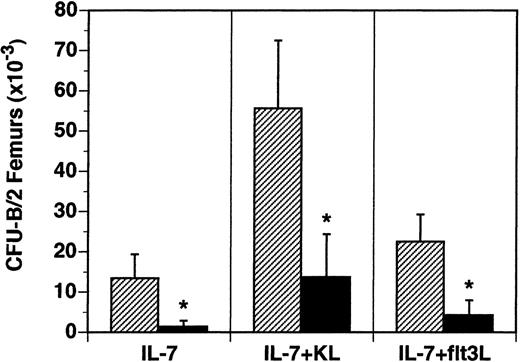 Fig. 5. Reduced numbers of B-lymphoid progenitors in the BM of flt3L−/− mice. / BM was isolated from the femurs of flt3L+/+ and flt3L−/− mice and cultured in methylcellulose supplemented with rhu IL-7 alone or combined with rmu KL or rhu flt3L to determine the frequency of CFU-B progenitors. Data are presented as the absolute number of progenitors per 2 femurs (n = 8 mice). Data were pooled from 2 experiments and are presented as the mean ± SD. *P < .0001.