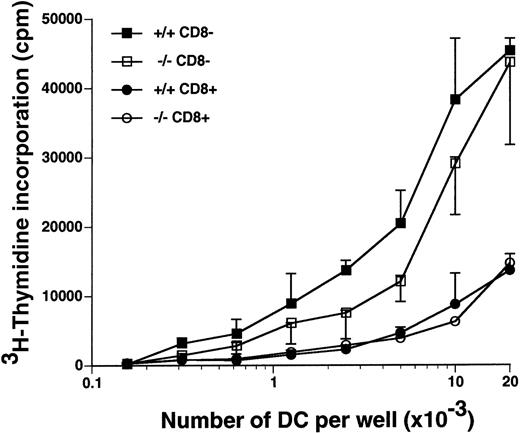 Fig. 7. Splenic CD8+ DC and CD8− DC from flt3L−/− mice stimulate allogeneic T-cell proliferation in an MLR. / Splenic CD8α+ DC and CD8α− DC from flt3L+/+ and flt3L−/− mice were purified by flow cytometry (see “Materials and methods”), and cultured in titrating numbers with 1 × 105 purified allogeneic naive CD4+ T cells isolated from the spleen and LN of DBA/2 mice. T-cell proliferation as measured by uptake of tritiated thymidine was determined on day 4; ▪ indicates flt3L+/+ CD8α−DC; □, flt3L−/− CD8α− DC; •, flt3L+/+ CD8α+ DC; ○, flt3L−/− CD8α+ DC. Data are presented as the mean ± SD of triplicate counts. The experiment is representative of 3 separate experiments.