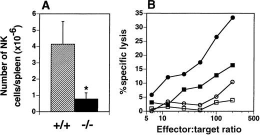 Fig. 8. NK cells are deficient in the spleens of flt3L−/− mice. / (A) The number of NK1.1++ CD3− NK cells present in the spleens of flt3L+/+ and flt3L−/− mice (n = 14) was calculated from the percentage of NK cells detected by flow cytometry combined with splenic cellularity. Data are presented as the mean ± SD. *P < .0001. (B) Mice were injected intraperitoneally with either PBS or 100 μg poly-I:C. The following day spleens were harvested and a cell suspension prepared (effector cells). Serial dilutions of effector cells were cultured for 4 hours with 51Cr-labeled Yac-1 lymphoma cells (targets). Percent specific lysis of the target cells was estimated as described in “Materials and methods”; • indicates flt3L+/+, poly-I:C treatment; ▪, flt3L+/+, PBS treatment; ○, flt3L−/−, poly-I:C treatment; □, flt3L−/−, PBS treatment. Data shown are representative of data generated from 18 mice.
