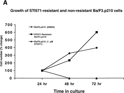 Fig. 2. Growth of STI571-resistant and nonresistant cells. / (A) Growth of STI571-resistant and nonresistant Ba/F3.p210 cells. Diamonds represent nonresistant Ba/F3.p210 cells cultured in the presence of DMSO and harvested and counted by trypan blue exclusion with the use of a hemacytometer at the designated time points. Squares represent STI571-resistant Ba/F3.p210 cells cultured in the presence of 1 μmol/L STI571 and harvested and counted by trypan blue exclusion with the use of a hemacytometer at the designated time points. Triangles represent nonresistant Ba/F3.p210 cells cultured in the presence of 1 μmol/L STI571 and harvested and counted by trypan blue exclusion with the use of a hemacytometer at the designated time points. Cell number was determined by counting viable cells. (B) Growth of STI571-resistant and nonresistant K562 cells. Diamonds represent nonresistant K562 cells cultured in the presence of DMSO and harvested and counted by trypan blue exclusion with the use of a hemacytometer at the designated time points. Squares represent STI571-resistant K562 cells cultured in the presence of 0.5 μmol/L STI571 and harvested and counted by trypan blue exclusion with the use of a hemacytometer at the designated time points. Triangles represent nonresistant K562 cells cultured in the presence of 0.5 μmol/L STI571 and harvested and counted by trypan blue exclusion with the use of a hemacytometer at the designated time points. Cell number was determined by counting viable cells.