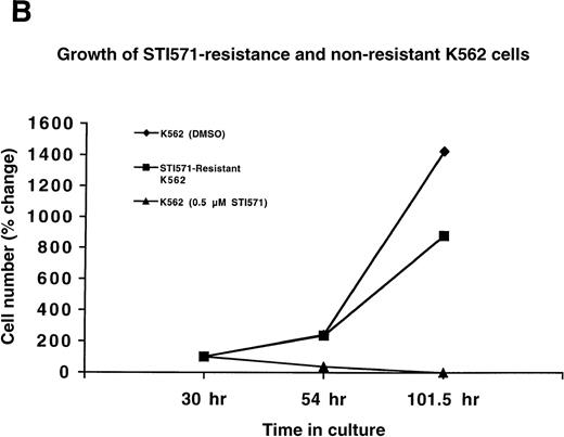 Fig. 2. Growth of STI571-resistant and nonresistant cells. / (A) Growth of STI571-resistant and nonresistant Ba/F3.p210 cells. Diamonds represent nonresistant Ba/F3.p210 cells cultured in the presence of DMSO and harvested and counted by trypan blue exclusion with the use of a hemacytometer at the designated time points. Squares represent STI571-resistant Ba/F3.p210 cells cultured in the presence of 1 μmol/L STI571 and harvested and counted by trypan blue exclusion with the use of a hemacytometer at the designated time points. Triangles represent nonresistant Ba/F3.p210 cells cultured in the presence of 1 μmol/L STI571 and harvested and counted by trypan blue exclusion with the use of a hemacytometer at the designated time points. Cell number was determined by counting viable cells. (B) Growth of STI571-resistant and nonresistant K562 cells. Diamonds represent nonresistant K562 cells cultured in the presence of DMSO and harvested and counted by trypan blue exclusion with the use of a hemacytometer at the designated time points. Squares represent STI571-resistant K562 cells cultured in the presence of 0.5 μmol/L STI571 and harvested and counted by trypan blue exclusion with the use of a hemacytometer at the designated time points. Triangles represent nonresistant K562 cells cultured in the presence of 0.5 μmol/L STI571 and harvested and counted by trypan blue exclusion with the use of a hemacytometer at the designated time points. Cell number was determined by counting viable cells.