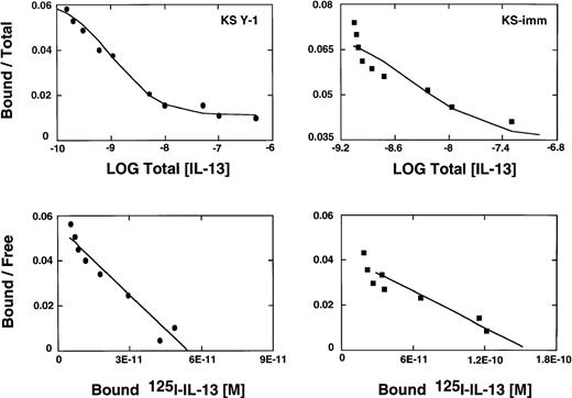 Fig. 1. IL-13 receptor expression on AIDS-KS cells. / AIDS-KS (1.0 × 106) were incubated with125I-IL-13 (500 pmol/L) with increasing concentrations (0 to 200 nmol/L) of unlabeled IL-13 for 2 hours at 4°C. The displacement curves (upper panels) and scatchard analyses (bottom panels) were generated from the binding data using LIGAND program.29