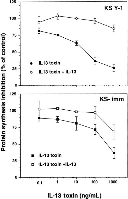 Fig. 3. Cytotoxicity of IL-13 toxin against AIDS-KS cells. / Protein synthesis inhibition in KS Y-1 or KS-imm cells was assayed with IL-13 toxin alone (filled symbol) or IL-13 toxin plus 2 μg/mL IL-13 (open symbol). The assay was run in quadruplicate and repeated several times.