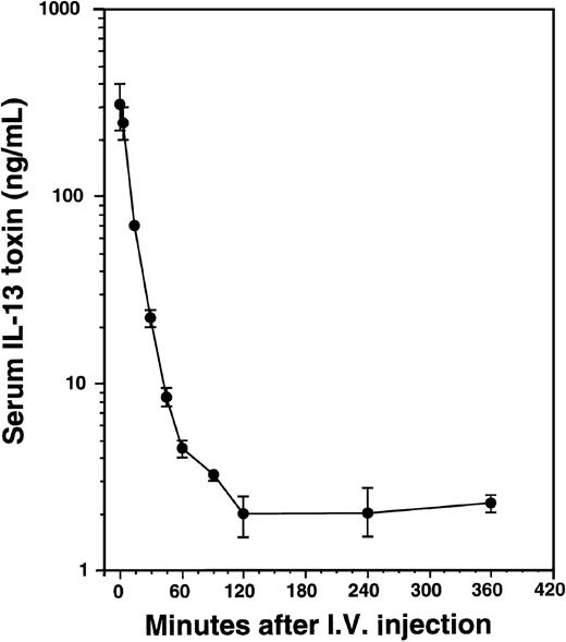 Fig. 8. Pharmacokinetics of IL-13 toxin. / After a single intravenous injection of IL-13 toxin (100 μg/kg), the sera were collected at various times as indicated in “Material and methods.” The amount of IL-13 toxin in sera was calculated from cytotoxicity data generated by protein synthesis inhibition assay.