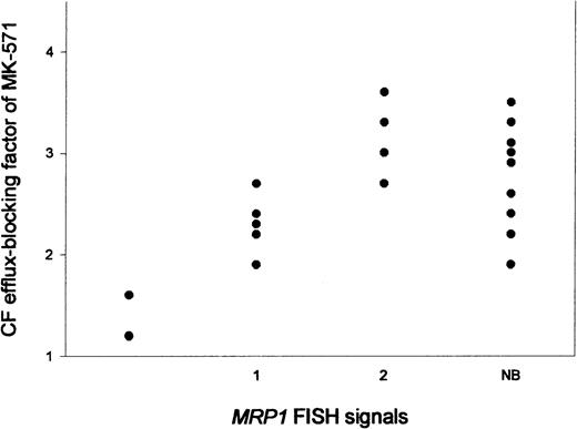 Fig. 4. MRP activity, expressed as CF efflux–blocking factors of MK-571. / The activity is expressed in relation to the number ofMRP1 FISH signals in AML patient samples and in normal bone marrow (NB) samples.